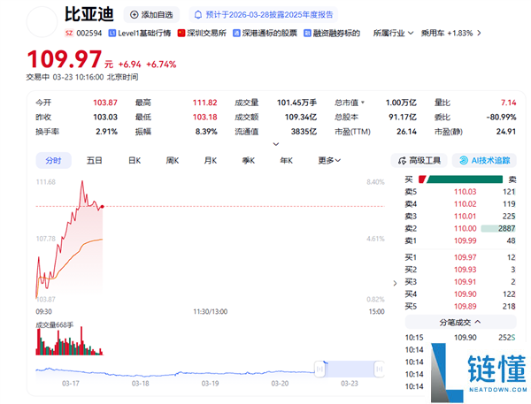 油价飙涨大利好,比亚迪A股大涨超8%：总市值重回万亿