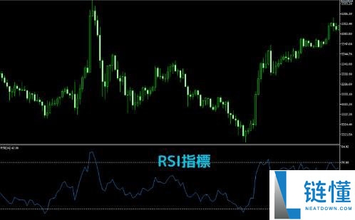币圈技术分析教学：如何用RSI指标判断市场强度？