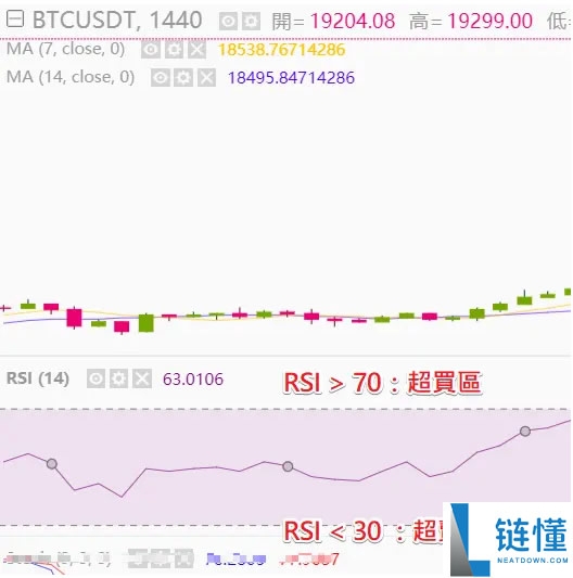 币圈技术分析教学：如何用RSI指标判断市场强度？