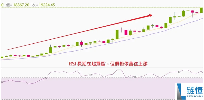 币圈技术分析教学：如何用RSI指标判断市场强度？