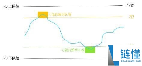 币圈技术分析教学：如何用RSI指标判断市场强度？