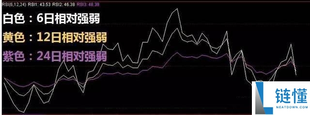 币圈技术分析教学：如何用RSI指标判断市场强度？