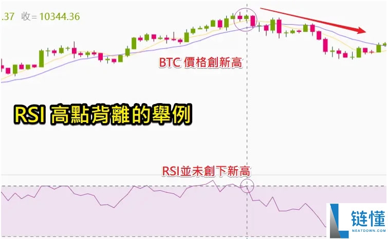 币圈技术分析教学：如何用RSI指标判断市场强度？
