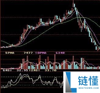 币圈技术分析教学：如何用RSI指标判断市场强度？