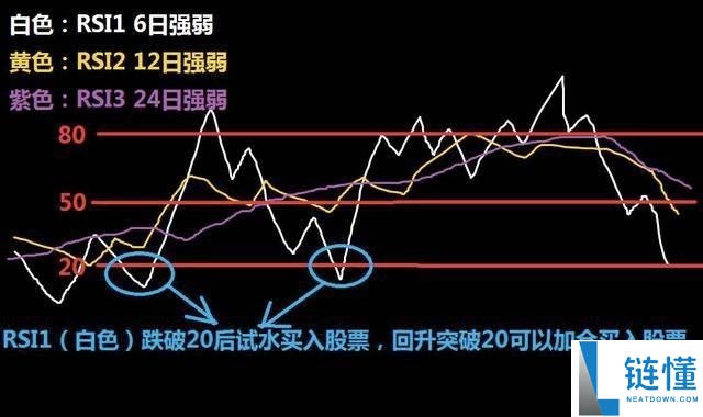 币圈技术分析教学：如何用RSI指标判断市场强度？