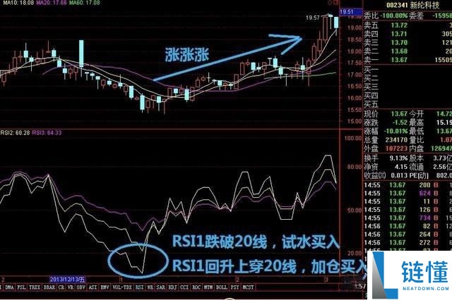 币圈技术分析教学：如何用RSI指标判断市场强度？