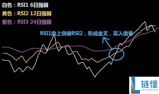 币圈技术分析教学：如何用RSI指标判断市场强度？