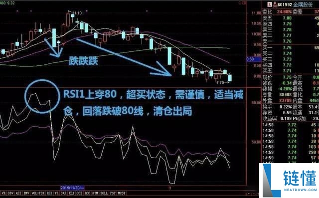 币圈技术分析教学：如何用RSI指标判断市场强度？