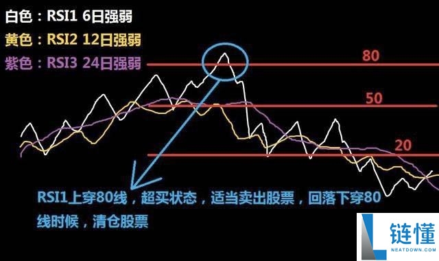 币圈技术分析教学：如何用RSI指标判断市场强度？