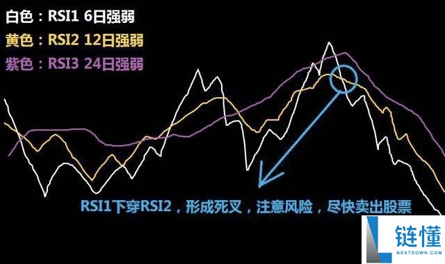 币圈技术分析教学：如何用RSI指标判断市场强度？