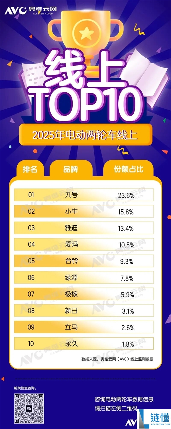 2025线上电动车排名出炉：九号第1、小牛第二