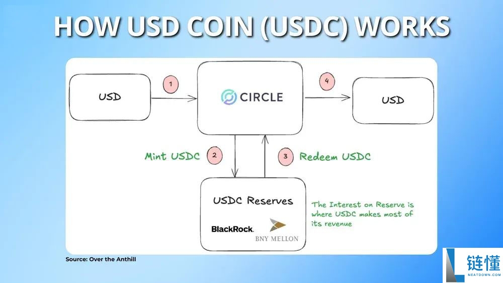 什么是USDC（美元硬币）？USDC如何运作、利弊及未来