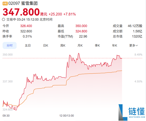 营收利润双增进,蜜雪团体高层迎来新变化 张红甫离任CEO