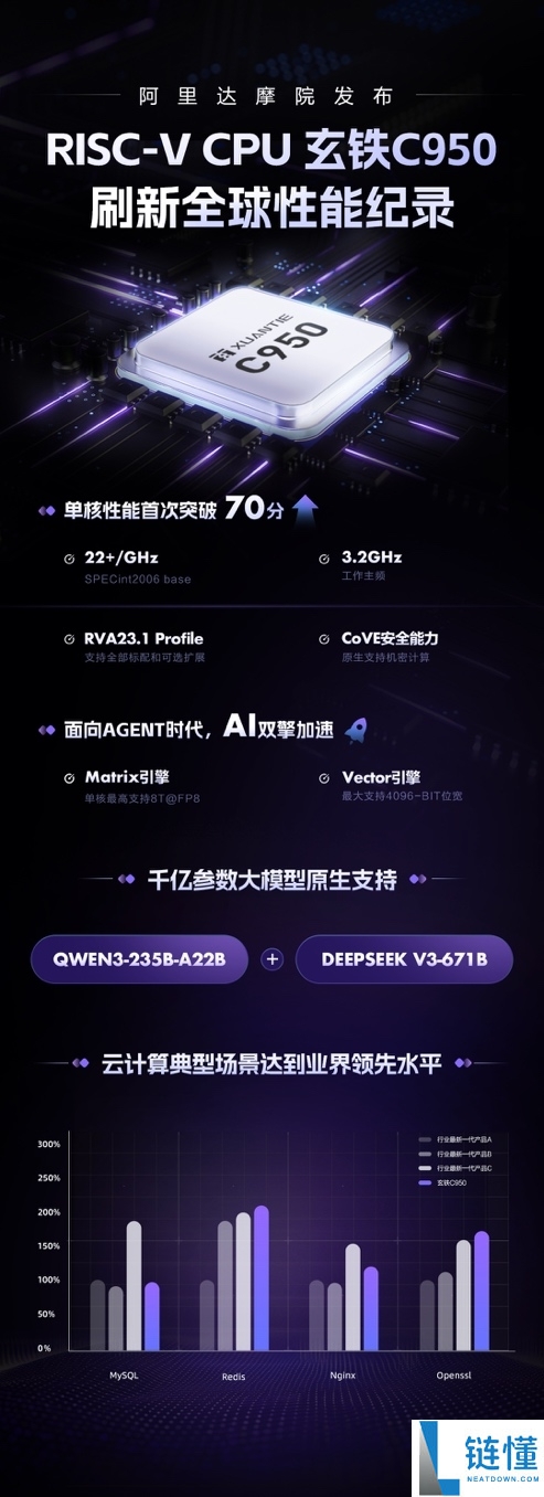 初次原生支撑千亿参数大模子,阿里达摩院发布RISC-V CPU玄铁C950