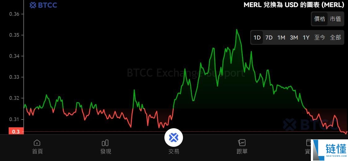 Merlin Chain(MERL)币是什么？MERL价格预测2025-2036