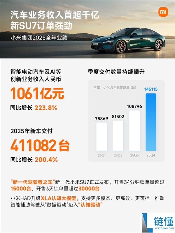 小米汽车2025年交付41.1万辆：小米SU7系列同级销量第一,