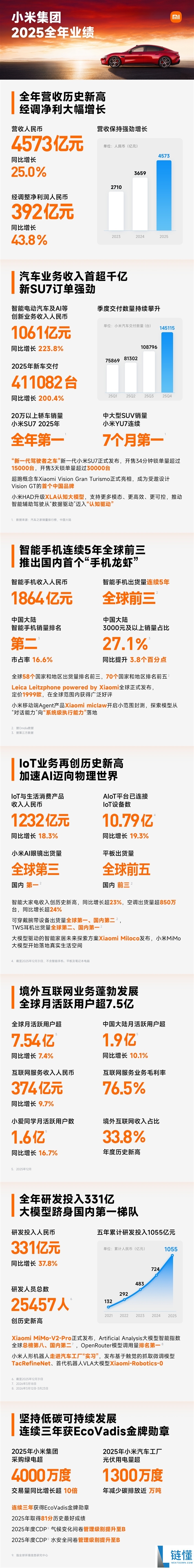 小米2025全年财报发布：总营收4572.9亿、净利润391.7亿,创汗青新高