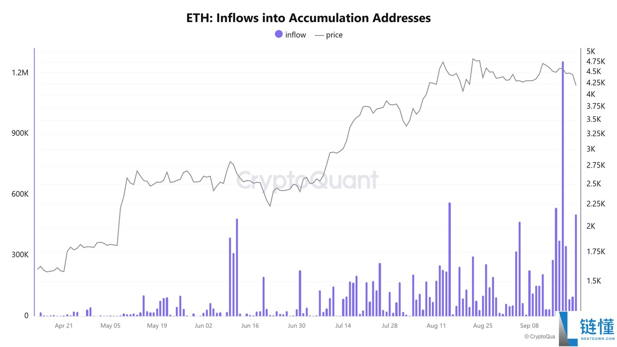 Crazzyblockk分析师：以太坊（ETH）价格热度回落，但5000美元仍为年终目标