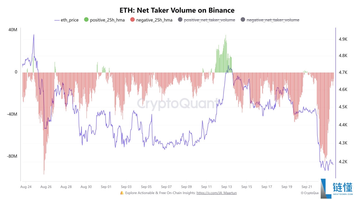 Crazzyblockk分析师：以太坊（ETH）价格热度回落，但5000美元仍为年终目标