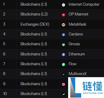 加密货币市值排名分析 市值以外三种指标助你寻找潜力币