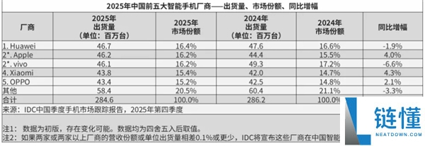 余承东公布华为手机周全回归,大方发布CPU型号 支撑5A收集 麒麟处置器全国产打破美国制裁