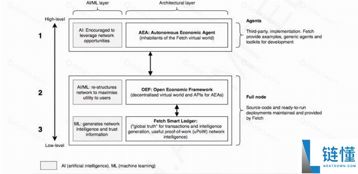 什么是Fetch.ai (FET)币？FET工作原理、代币经济学及价格预测