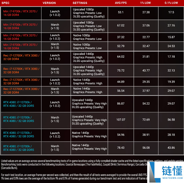 《无主之地4》更新帧率暴涨43%,解体率已近乎腰斩
