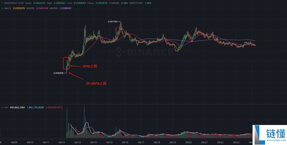 币安Alpha牛市：一场做市商主导的单边游戏
