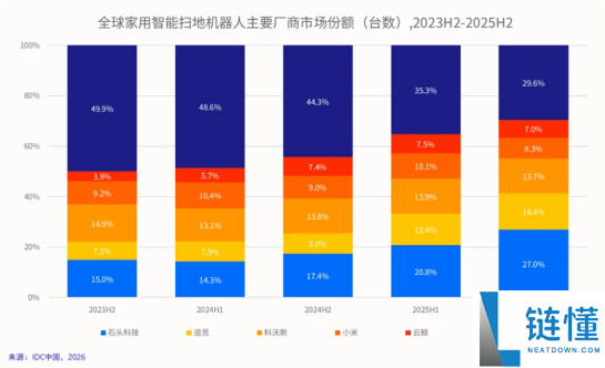 韩国10天卖出280亿韩元,石头G30S Pro不止是一台旗舰