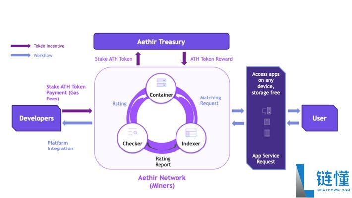 什么是Aethir（ATH）币？ATH代币经济学、未来前景及空投指南