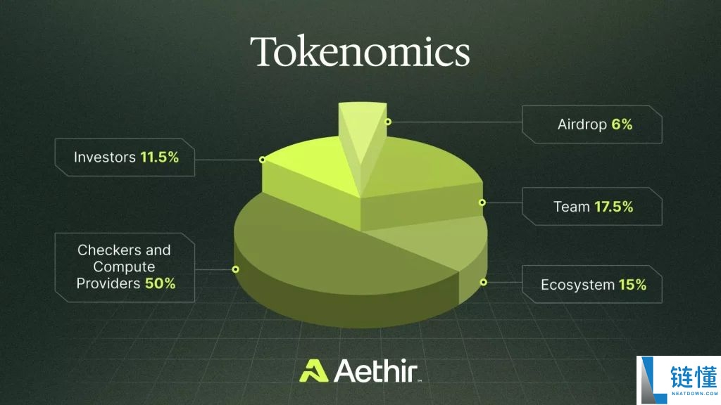 什么是Aethir（ATH）币？ATH代币经济学、未来前景及空投指南