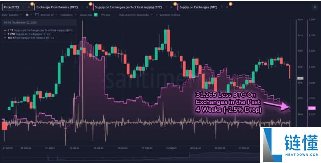 获利回吐指标激增，意味着比特币(BTC)牛市周期进入晚期阶段？