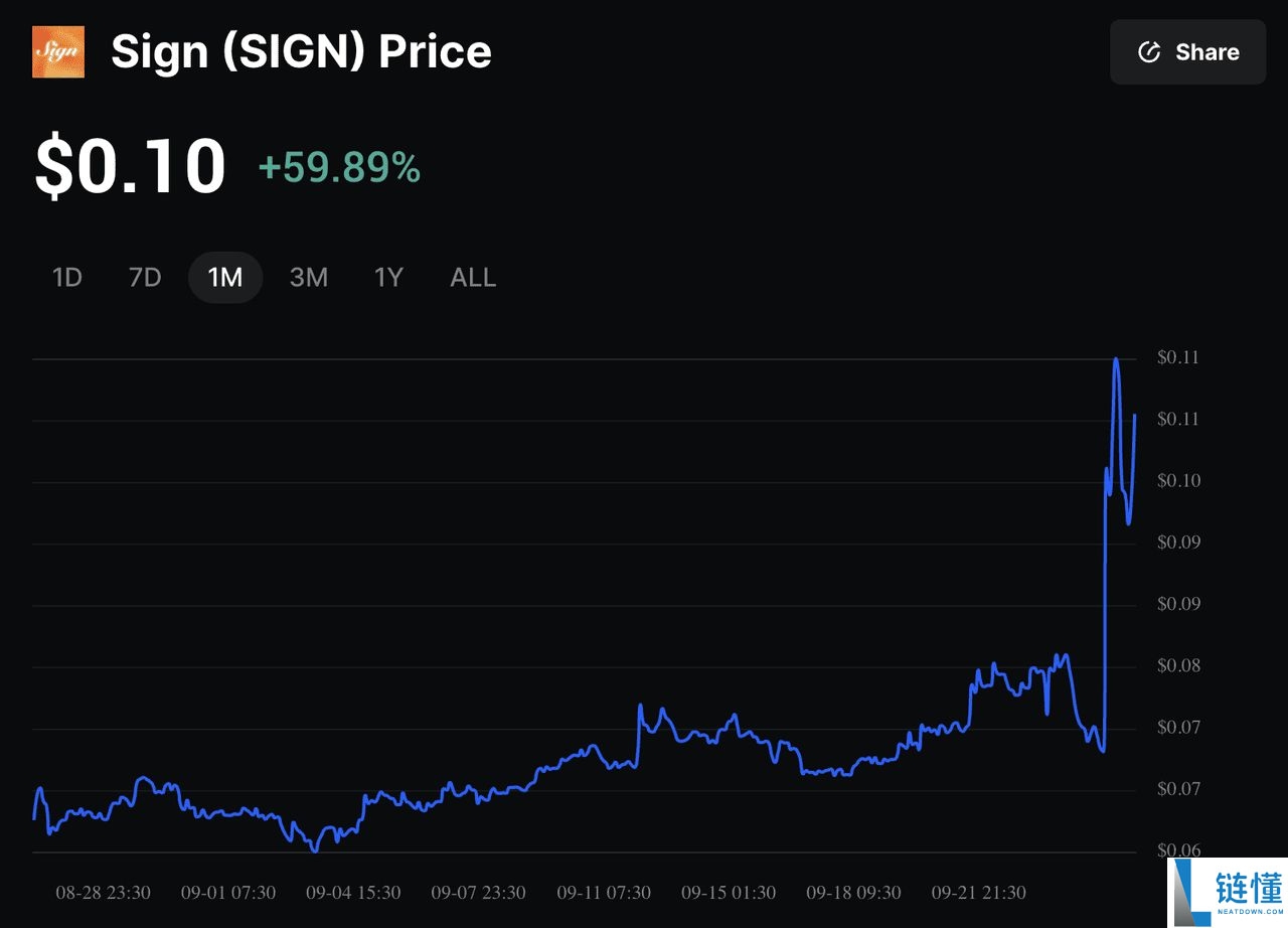 8月飙升近60%的Sign Protocol (SIGN)币是什么？代币经济学与投资介绍