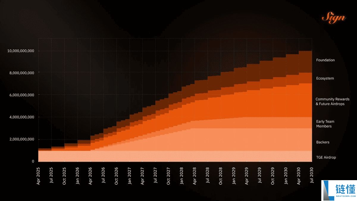 8月飙升近60%的Sign Protocol (SIGN)币是什么？代币经济学与投资介绍