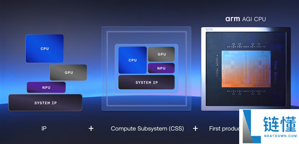 Arm第一次亲身做芯片,发布全新AGI CPU：136中心、两倍机能秒杀x86
