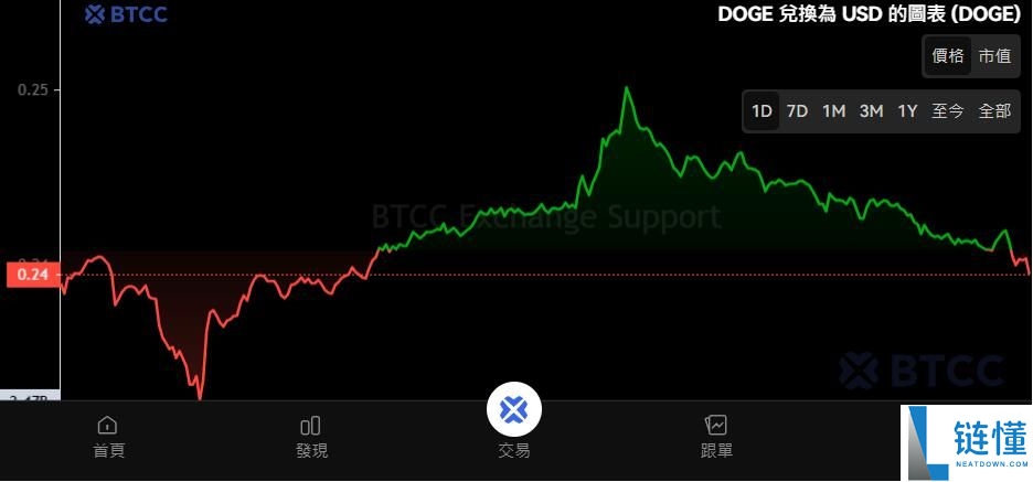 DOGE狗狗币是什么？值得投资吗？狗狗币价格走势、用途及未来预测