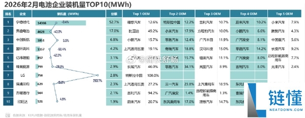 小米成比亚迪电池头号外部客户 推销占比高达17.9%