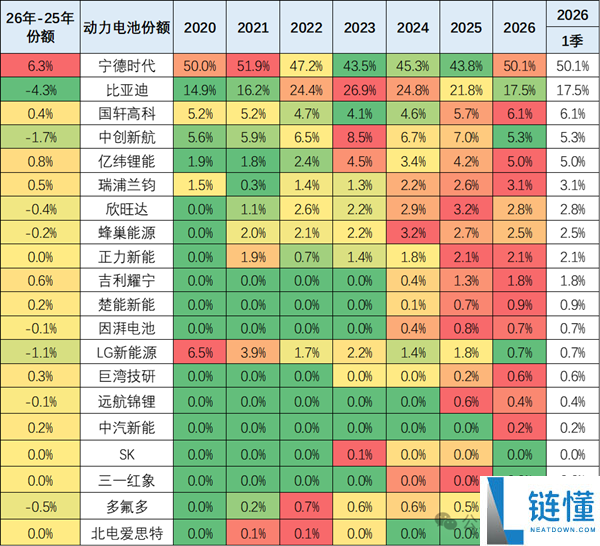 2026年动力电池份额出炉：宁德时期时隔5年重回50%之上