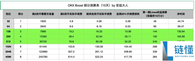 欧易OKX web3 Boost 保姆级教程