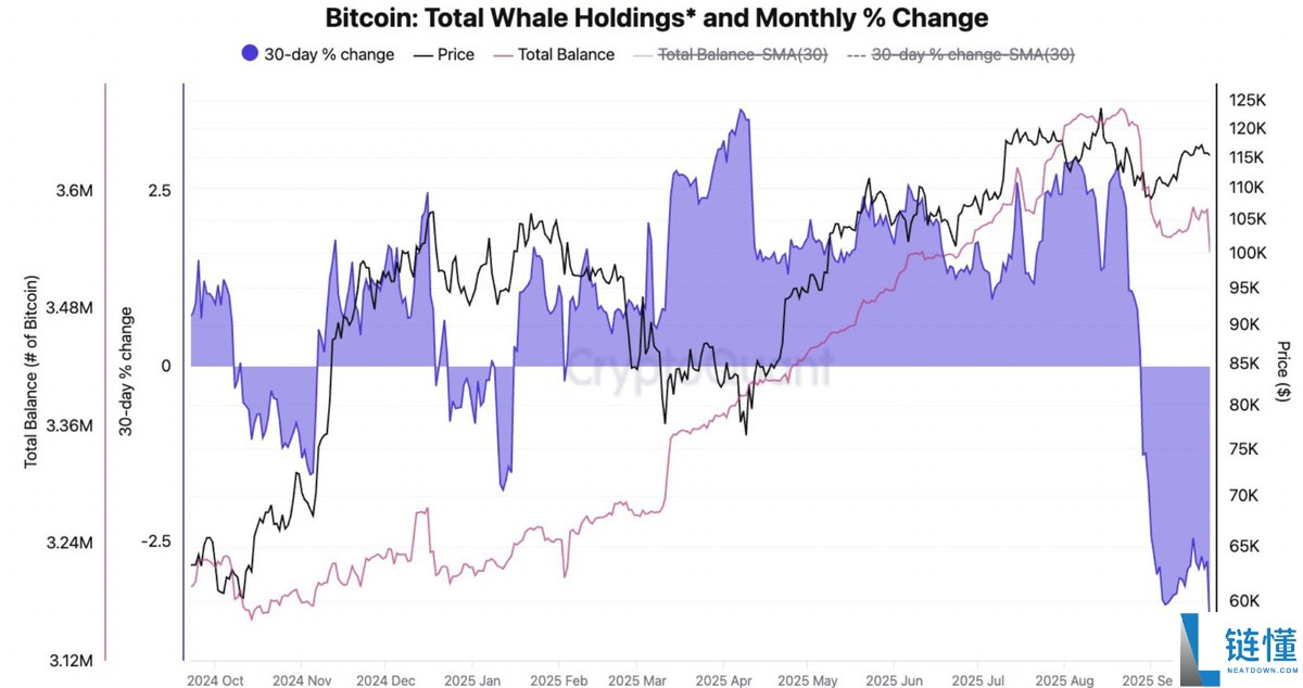 比特币巨鲸一个月抛售 14.7 万枚 BTC：下一站是 10 万美元吗？一文了解
