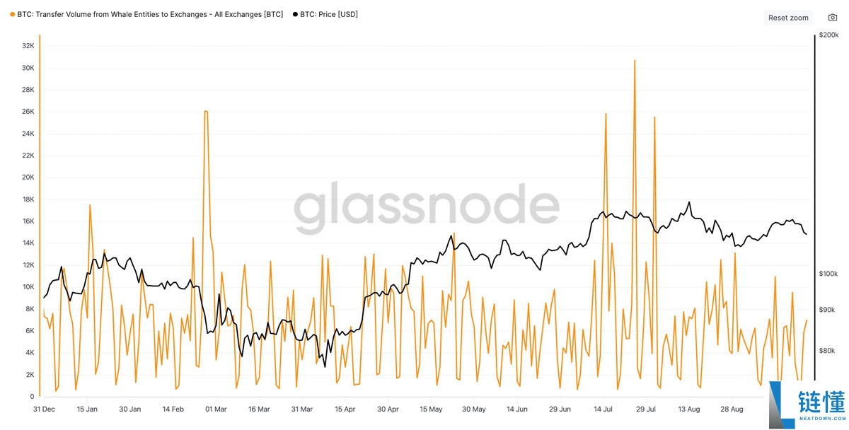 比特币巨鲸一个月抛售 14.7 万枚 BTC：下一站是 10 万美元吗？一文了解