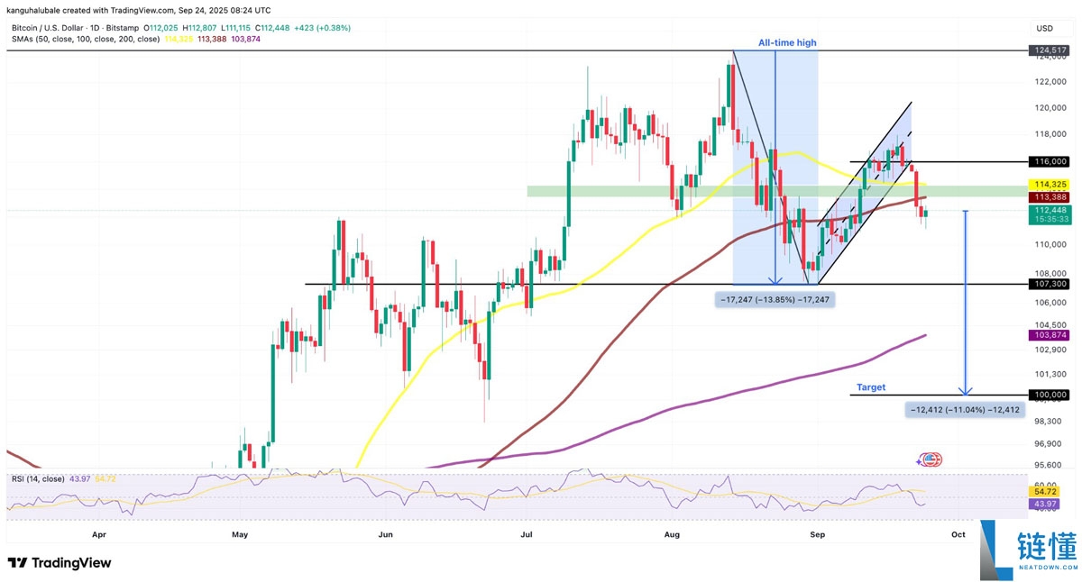 比特币巨鲸一个月抛售 14.7 万枚 BTC：下一站是 10 万美元吗？一文了解