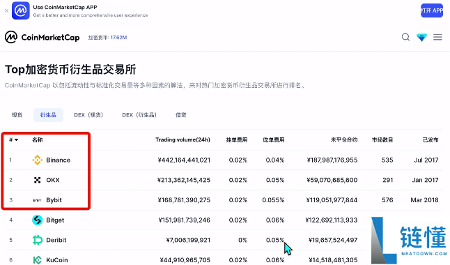 欧易、币安和Bybit对比：哪个更安全？网友体验如何？
