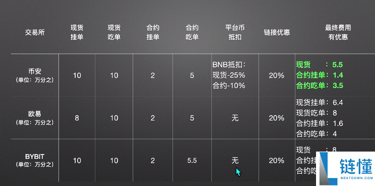 欧易、币安和Bybit对比：哪个更安全？网友体验如何？