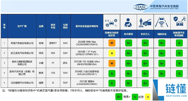 底子不必科学合资进口 中保研新一批测试效果：5款国产车全优异