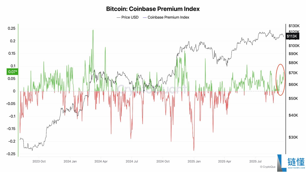 BTC抄底时机真的来了吗？多项指标显示11.2万美元成比特币局部底部