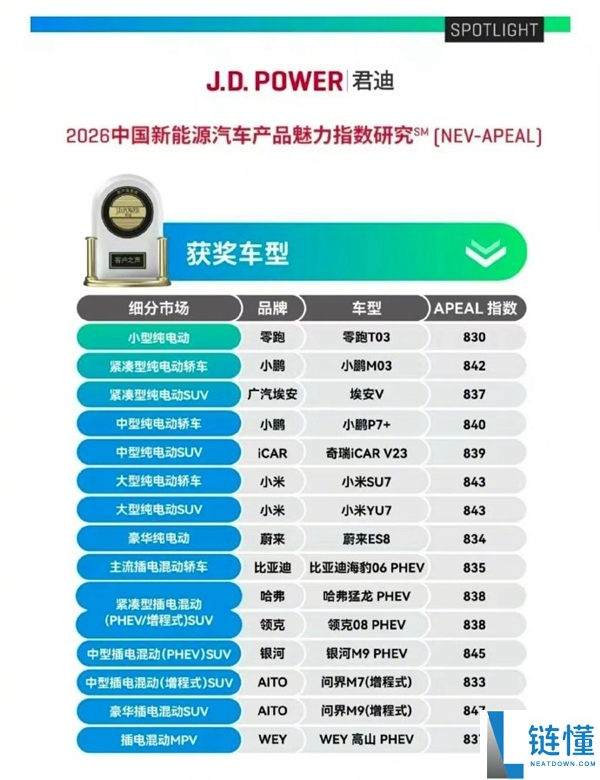 雷军晒成果：小米SU7、YU7双双第一,