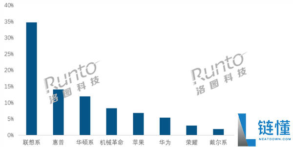 跌麻了,条记本开年销量狂跌40%近乎腰斩：没人买了
