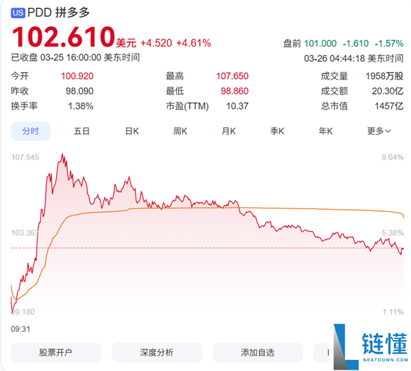拼多多新计谋震动行业,拟投入1000亿实行 股价一度大涨10%