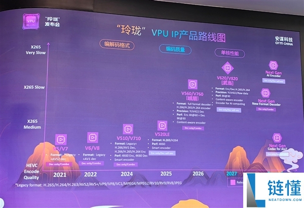 安谋科技发布“小巧”V560/V760 VPU IP：解码机能翻倍、编码码率下降最多80％
